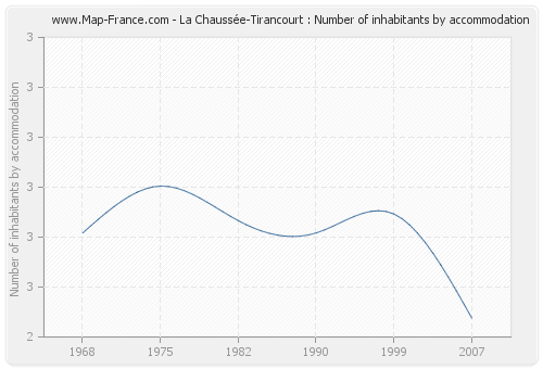 La Chaussée-Tirancourt : Number of inhabitants by accommodation